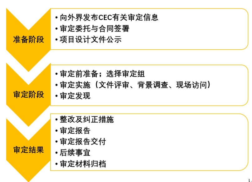 CCER項目審定/減排量核查工作流程