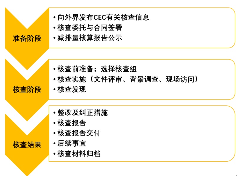 CCER項目審定/減排量核查工作流程