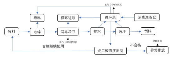 項目公示-感染性、損傷性醫療廢物實時化學消毒處理系統（公示時間2024年1月15日-2024年1月29日）郭怡