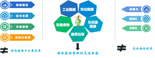 “無廢城市”建設